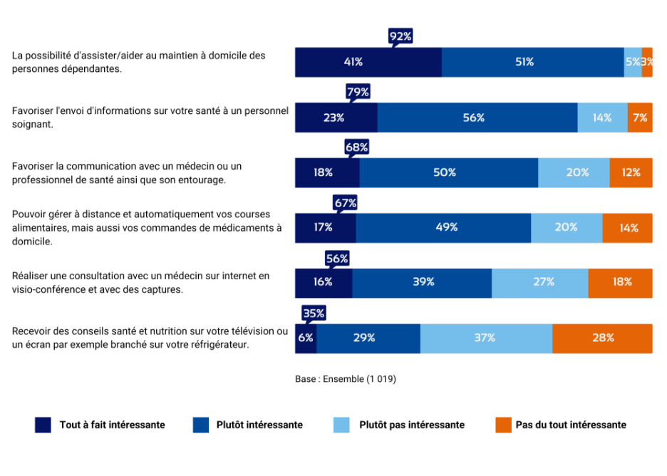 Graphique internet vieillissement en France