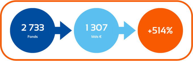 Graphique internet investissement à impact (2)