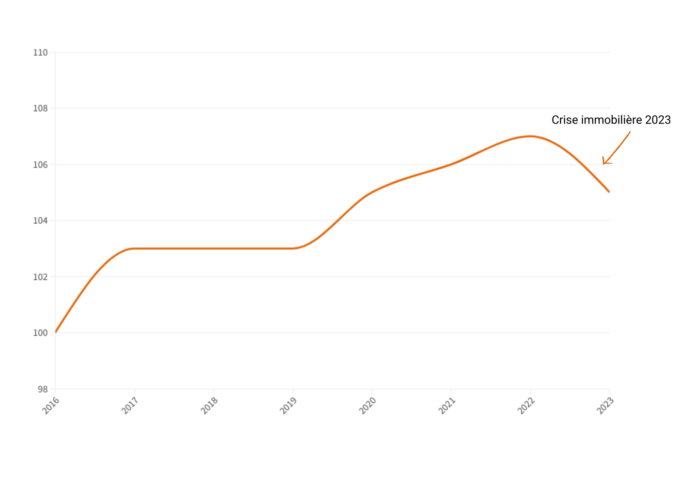 Graphique internet logement 5 ans