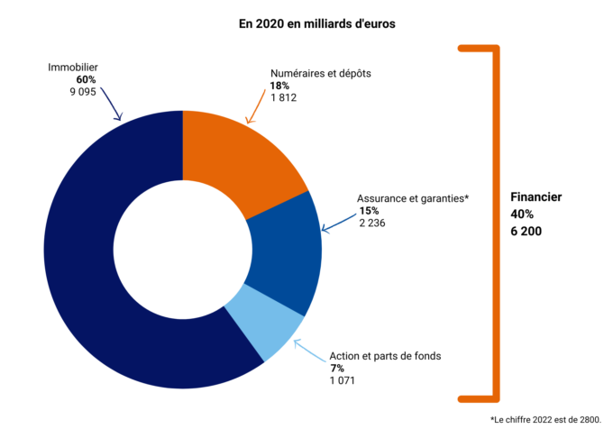 Graphique internet répartition du patrimoine des ménages par type d'actifs (1)