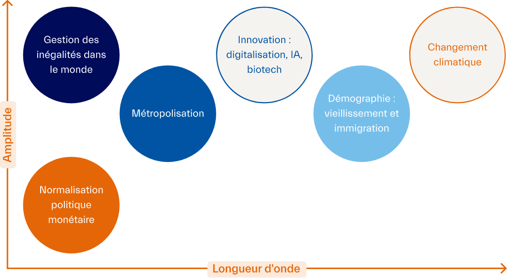 Les tendances lourdes du monde de demain Cartographie des risques et des opportunités du point de vue de l'allocation d'actifs