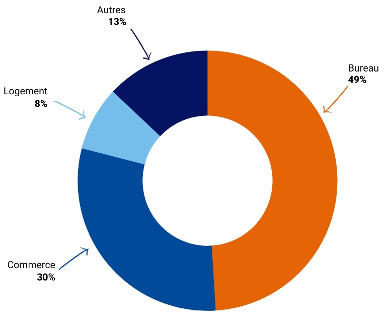 Répartition des OPC immobiliers