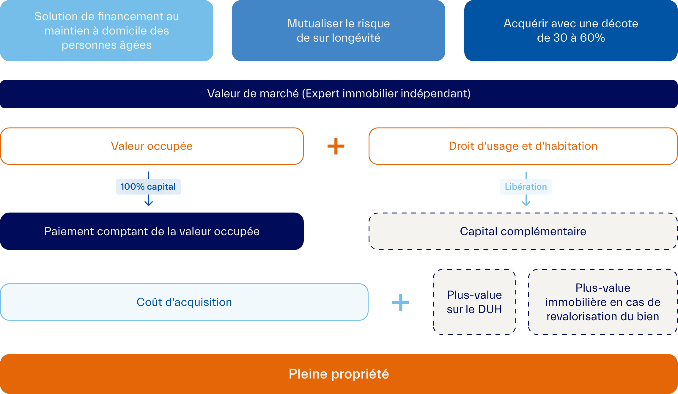 graph viager mutaliser